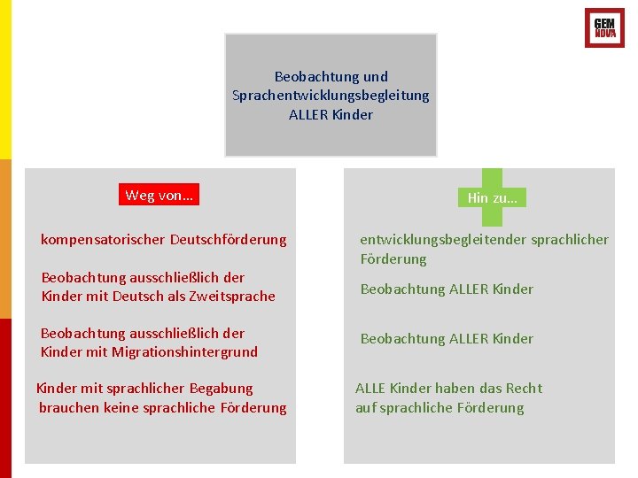 Beobachtung und Sprachentwicklungsbegleitung ALLER Kinder Weg von… kompensatorischer Deutschförderung Beobachtung ausschließlich der Kinder mit