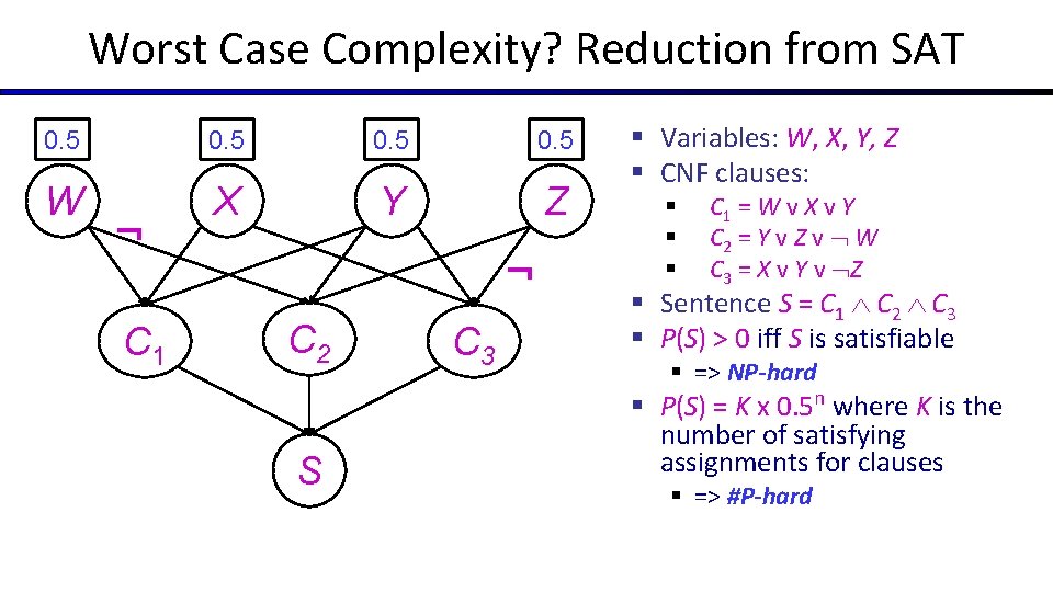Worst Case Complexity? Reduction from SAT 0. 5 W X Y Z C 1