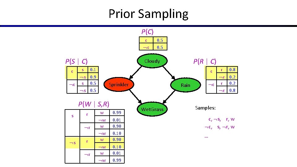 Prior Sampling P(C) c c P(S | C) s r r 0. 8 r