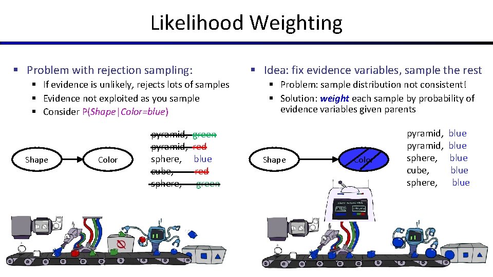 Likelihood Weighting § Problem with rejection sampling: § If evidence is unlikely, rejects lots