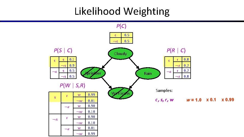 Likelihood Weighting P(C) c c P(S | C) s r r 0. 8 r