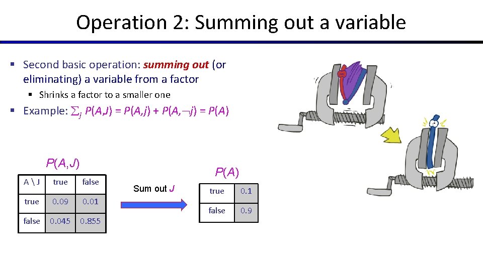 Operation 2: Summing out a variable § Second basic operation: summing out (or eliminating)