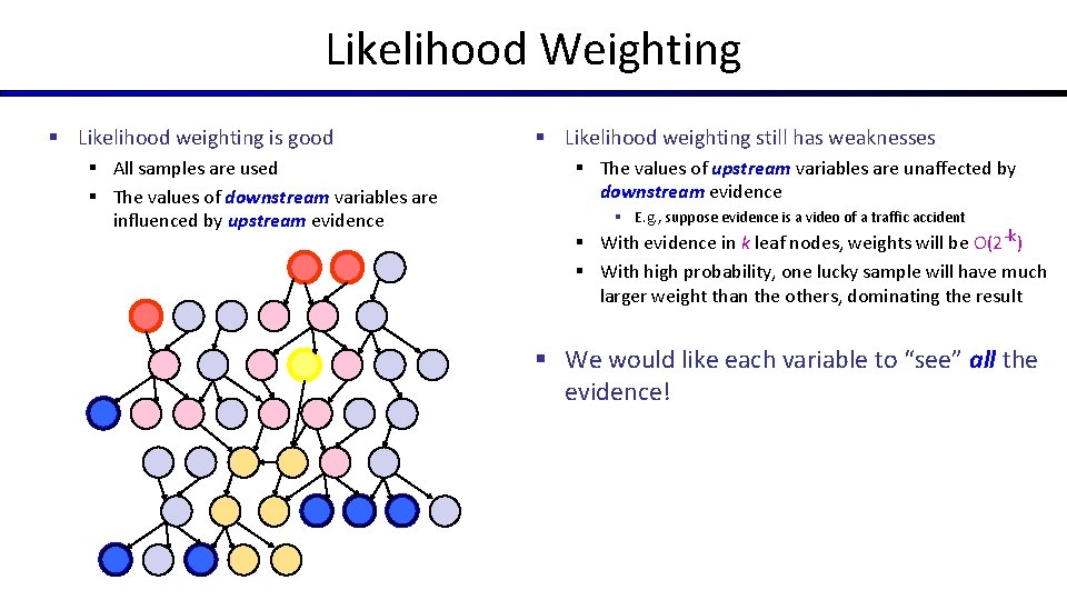 Likelihood Weighting § Likelihood weighting is good § All samples are used § The
