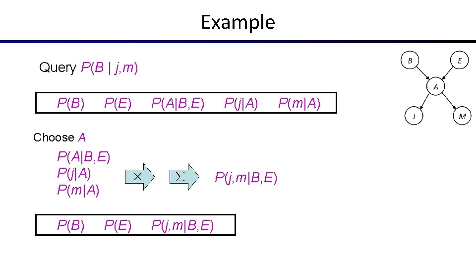 Example Query P(B | j, m) P(B) P(E) P(A|B, E) P(j|A) Choose A P(A|B,