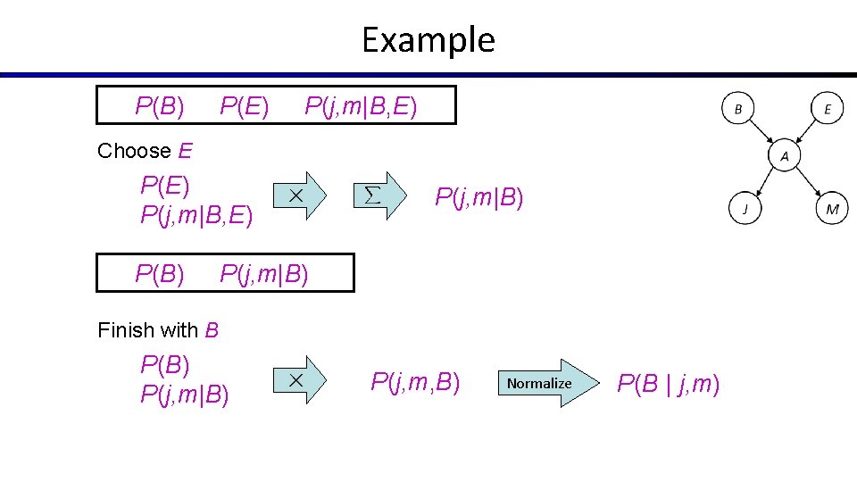 Example P(B) P(E) P(j, m|B, E) Choose E P(E) P(j, m|B, E) P(B) P(j,