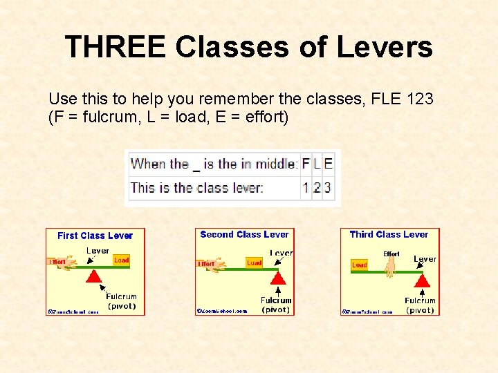 THREE Classes of Levers Use this to help you remember the classes, FLE 123