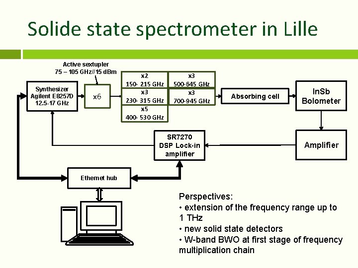 Solide state spectrometer in Lille Active sextupler 75 – 105 GHz//15 d. Bm Synthesizer