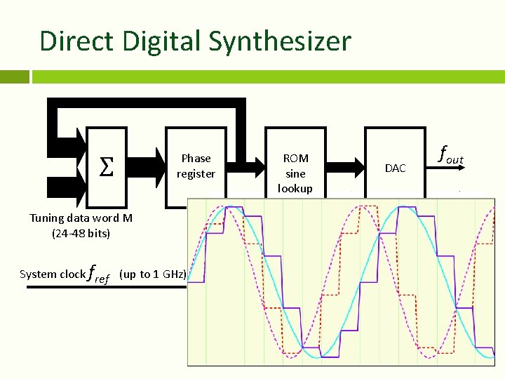 Direct Digital Synthesizer Σ Phase register Tuning data word M (24 -48 bits) System