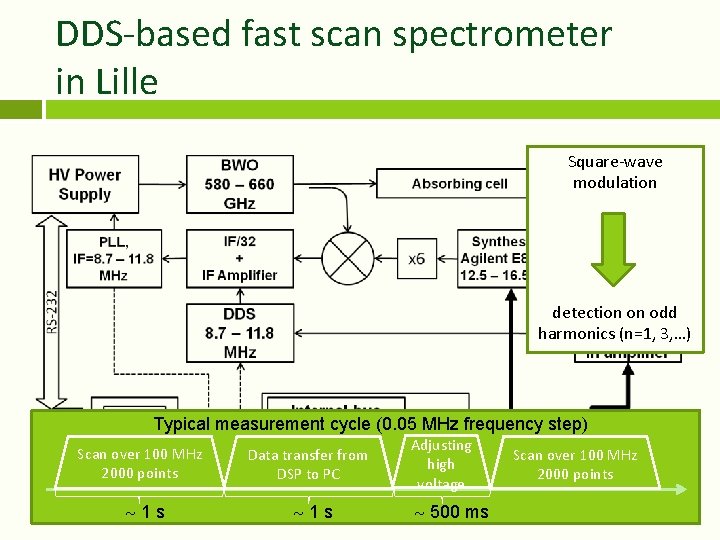 DDS-based fast scan spectrometer in Lille Square-wave modulation detection on odd harmonics (n=1, 3,