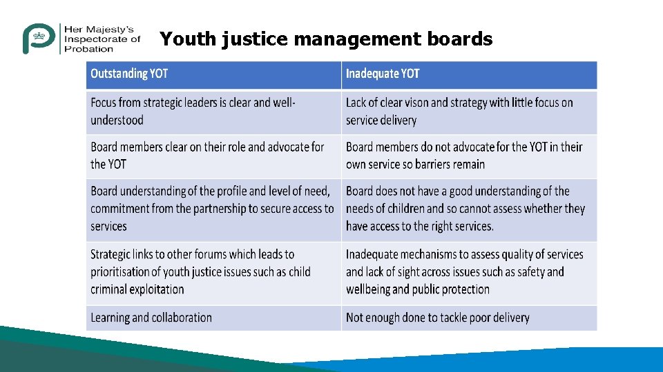 Youth justice management boards 