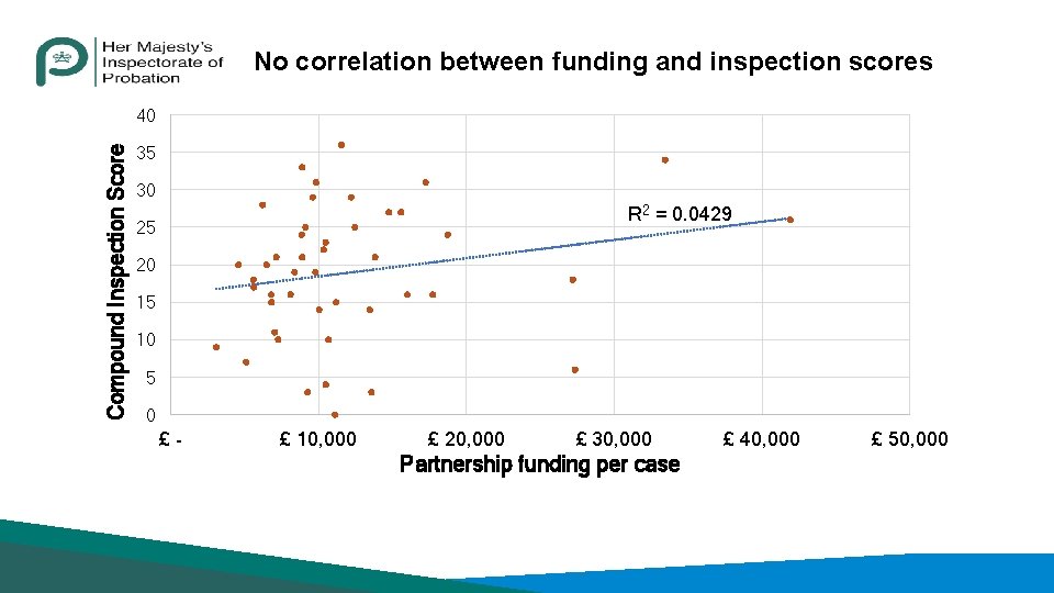 No correlation between funding and inspection scores Compound Inspection Score 40 35 30 R