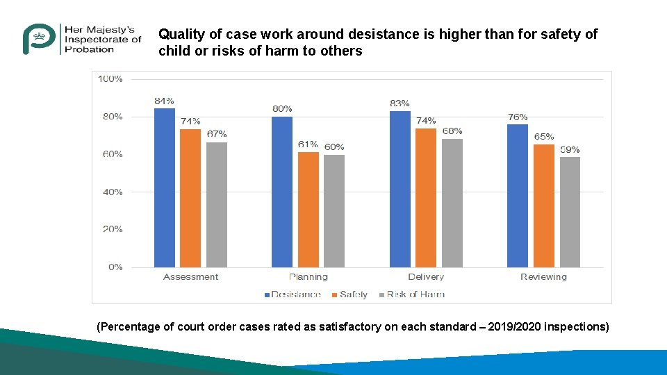 Quality of case work around desistance is higher than for safety of child or