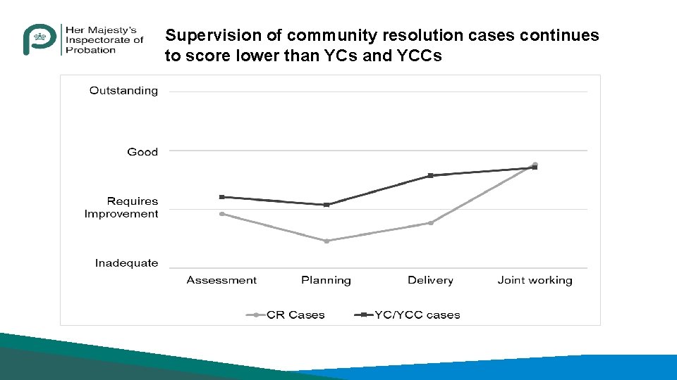 Supervision of community resolution cases continues to score lower than YCs and YCCs 