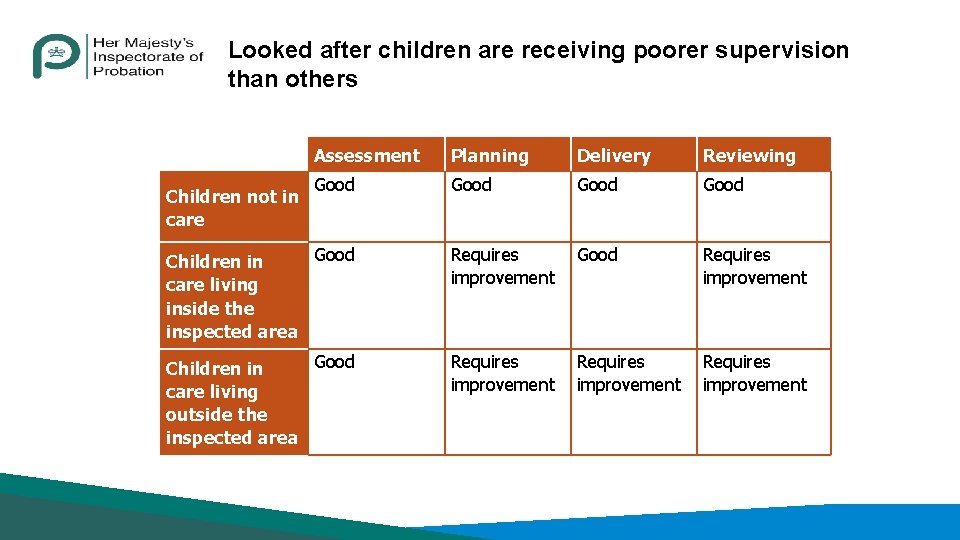 Looked after children are receiving poorer supervision than others Assessment Planning Delivery Reviewing Good