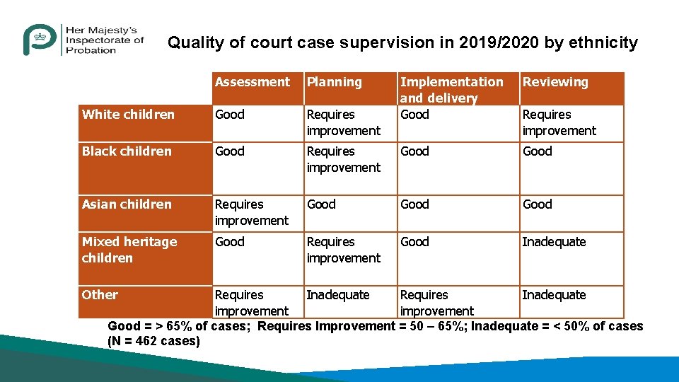 Quality of court case supervision in 2019/2020 by ethnicity Assessment Planning White children Good