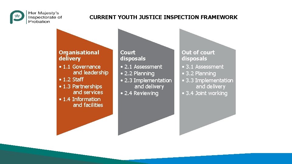 CURRENT YOUTH JUSTICE INSPECTION FRAMEWORK Organisational delivery • 1. 1 Governance and leadership •