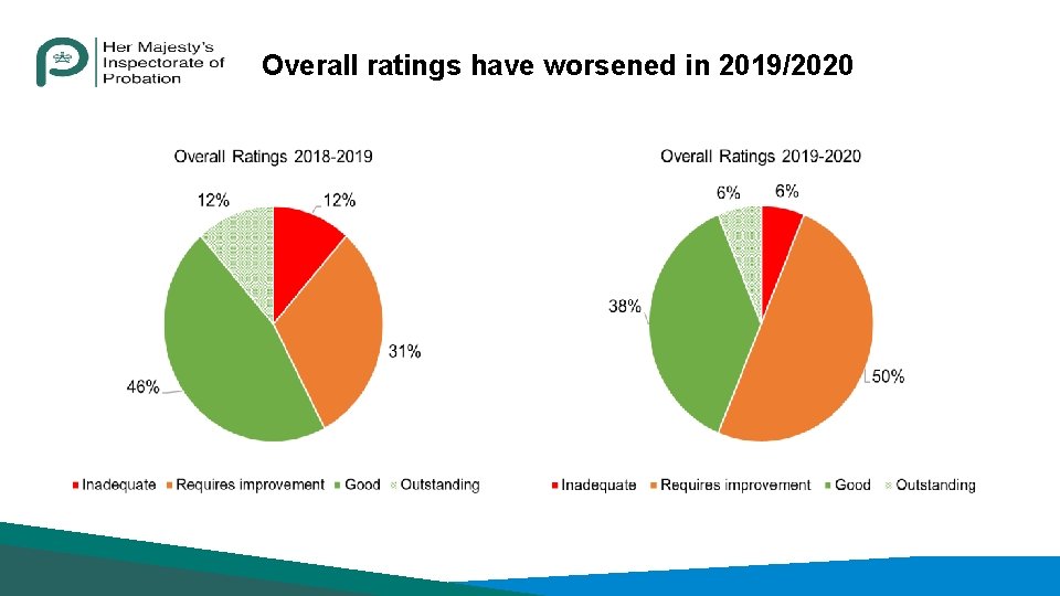 Overall ratings have worsened in 2019/2020 