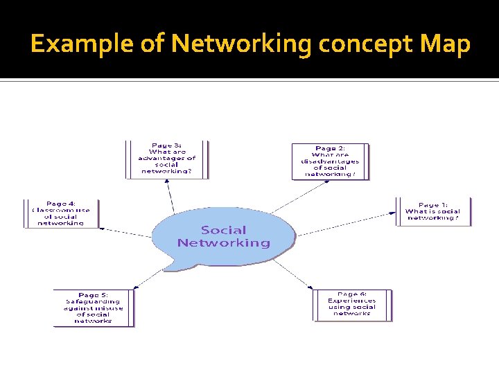 Example of Networking concept Map 