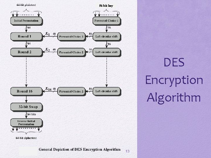 56 -bit key DES Encryption Algorithm 13 