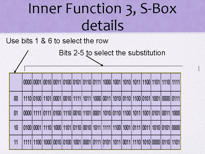 Inner Function 3, S-Box details Use bits 1 & 6 to select the row