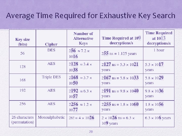Average Time Required for Exhaustive Key Search 20 