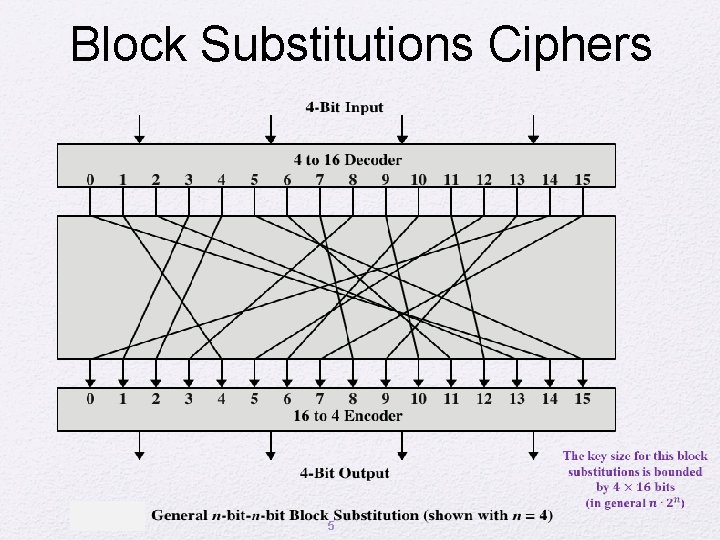 Block Substitutions Ciphers 5 
