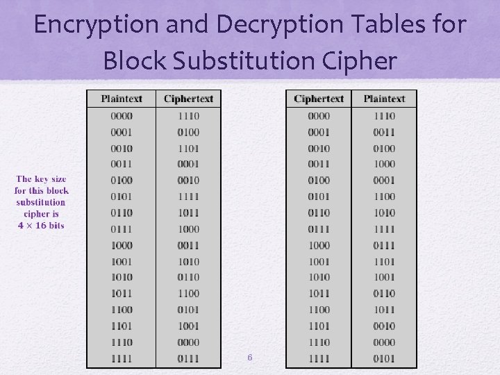 Encryption and Decryption Tables for Block Substitution Cipher 6 