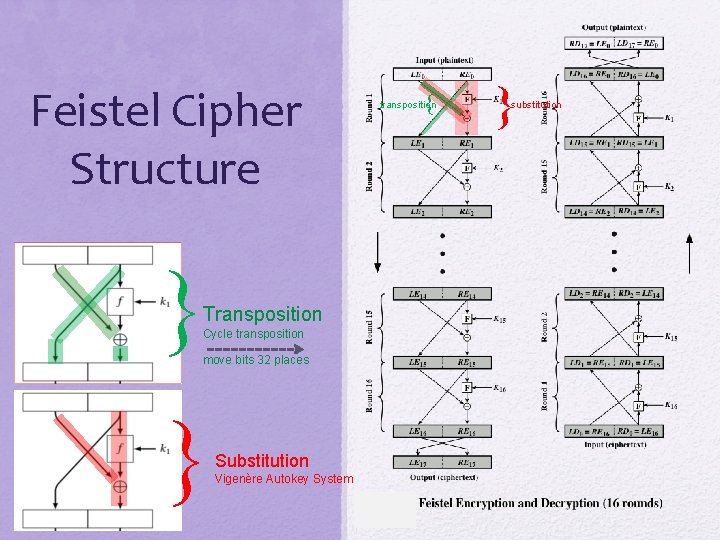 Feistel Cipher Structure transposition Transposition Cycle transposition move bits 32 places Substitution Vigenère Autokey