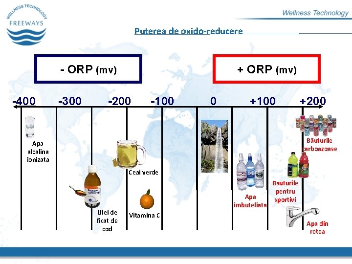 Puterea de oxido-reducere - ORP (mv) -400 -300 + ORP (mv) -200 -100 0