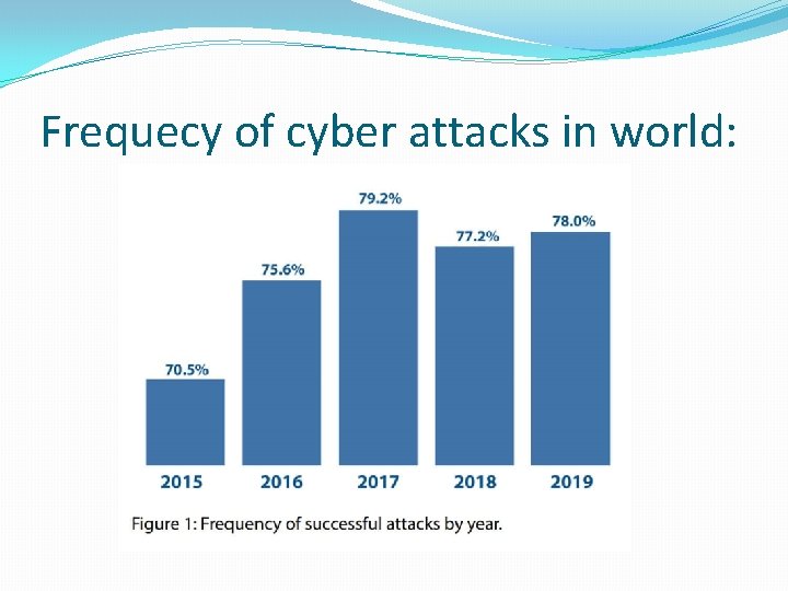 Frequecy of cyber attacks in world: 