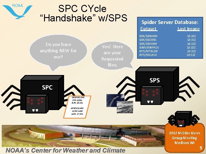 NOAA SPC CYcle “Handshake” w/SPS Spider Server Database: Dataset Do you have anything NEW
