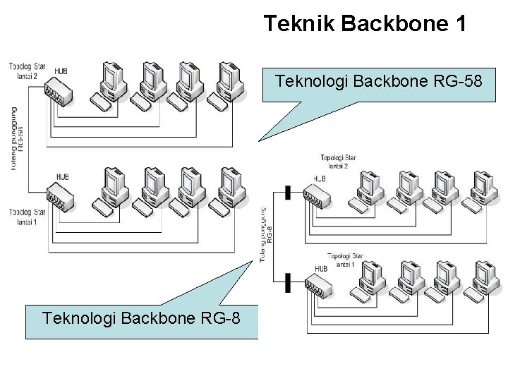 Teknik Backbone 1 Teknologi Backbone RG-58 Teknologi Backbone RG-8 