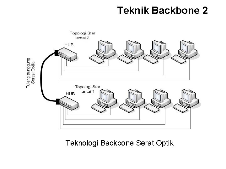 Teknik Backbone 2 Teknologi Backbone Serat Optik 