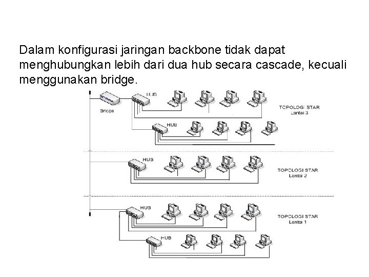 Dalam konfigurasi jaringan backbone tidak dapat menghubungkan lebih dari dua hub secara cascade, kecuali