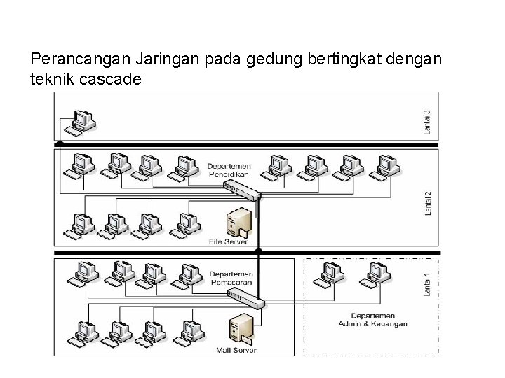 Perancangan Jaringan pada gedung bertingkat dengan teknik cascade 