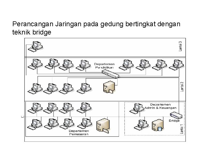 Perancangan Jaringan pada gedung bertingkat dengan teknik bridge 