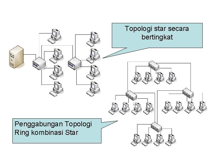 Topologi star secara bertingkat Penggabungan Topologi Ring kombinasi Star 