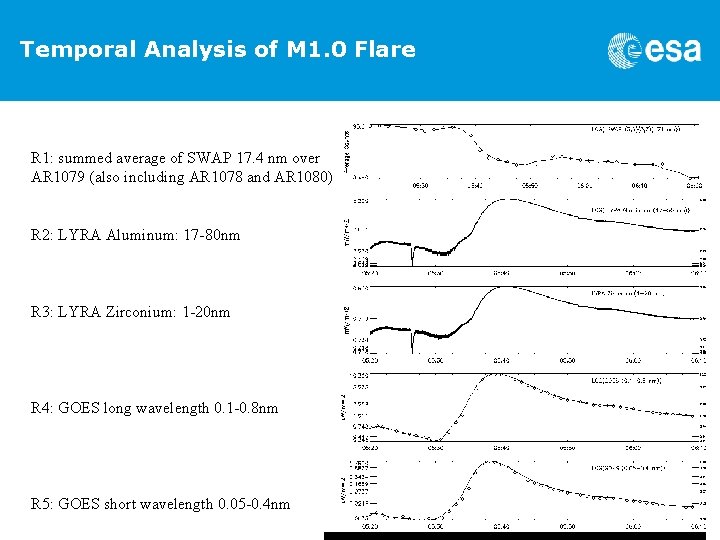 Temporal Analysis of M 1. 0 Flare R 1: summed average of SWAP 17.