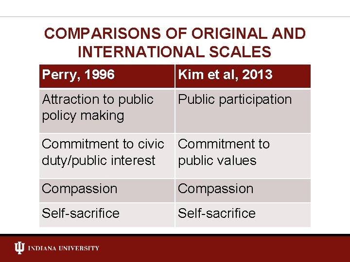 COMPARISONS OF ORIGINAL AND INTERNATIONAL SCALES Perry, 1996 Kim et al, 2013 Attraction to