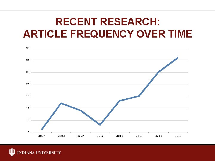 RECENT RESEARCH: ARTICLE FREQUENCY OVER TIME 35 30 25 20 15 10 5 0