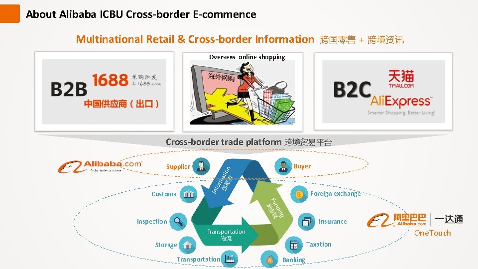 ` About Alibaba ICBU Cross-border E-commence Multinational Retail & Cross-border Information 跨国零售 + 跨境资讯