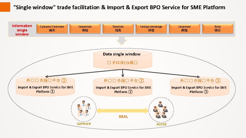 ` "Single window" trade facilitation & Import & Export BPO Service for SME Platform