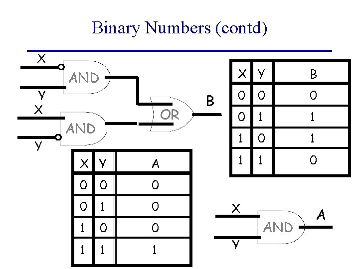 Binary Numbers (contd) X Y AND OR AND X Y A 0 0 1