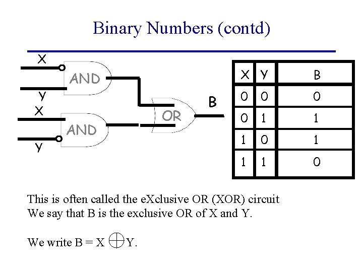 Binary Numbers (contd) X Y AND OR AND B X Y B 0 0