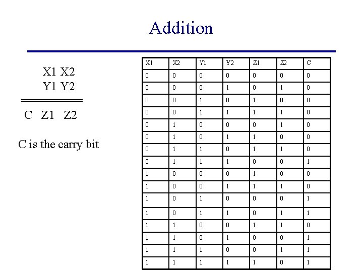 Addition X 1 X 2 Y 1 Y 2 ===== C Z 1 Z