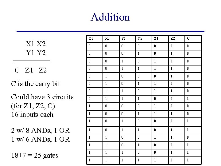 Addition X 1 X 2 Y 1 Y 2 Z 1 Z 2 C