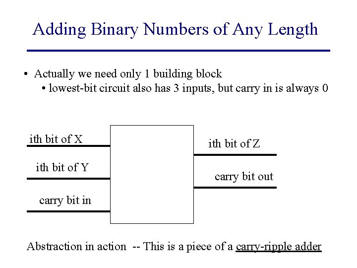 Adding Binary Numbers of Any Length • Actually we need only 1 building block