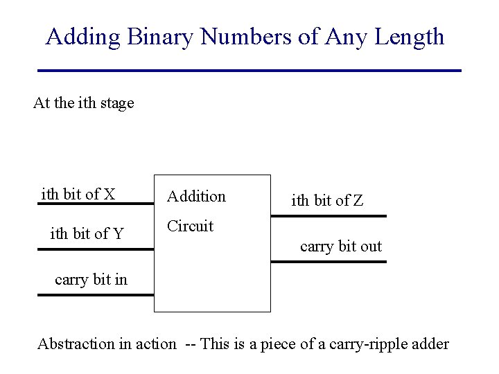 Adding Binary Numbers of Any Length At the ith stage ith bit of X