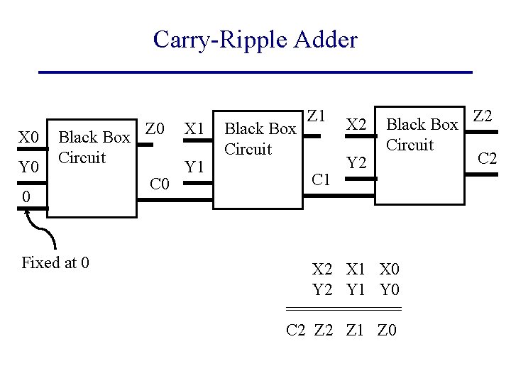 Carry-Ripple Adder X 0 Y 0 Black Box Z 0 Circuit 0 Fixed at
