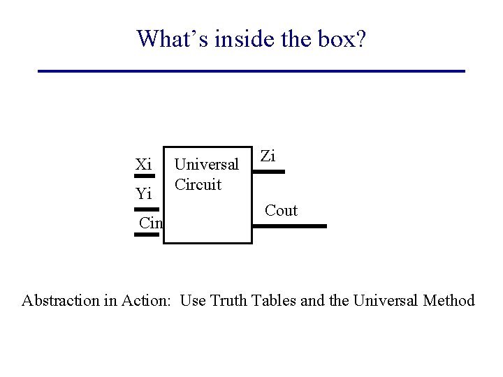 What’s inside the box? Xi Yi Cin Universal Circuit Zi Cout Abstraction in Action: